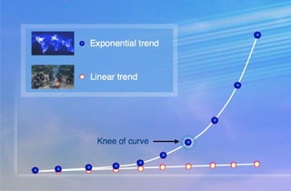 Exponential trend


Linear trend




 Knee of curve
 