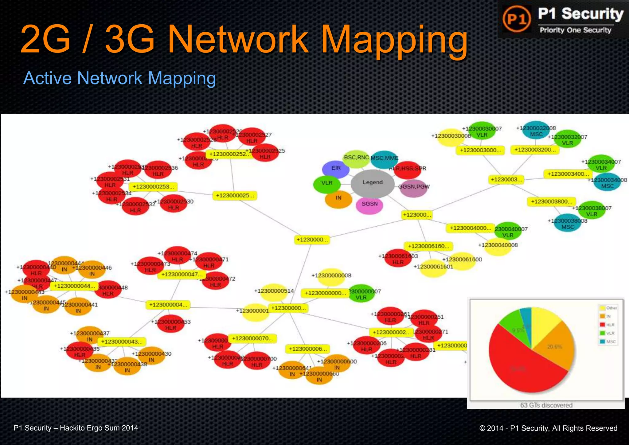 P1 Security – Hackito Ergo Sum 2014 © 2014 - P1 Security, All Rights Reserved
2G / 3G Network Mapping
Active Network Mapping
 