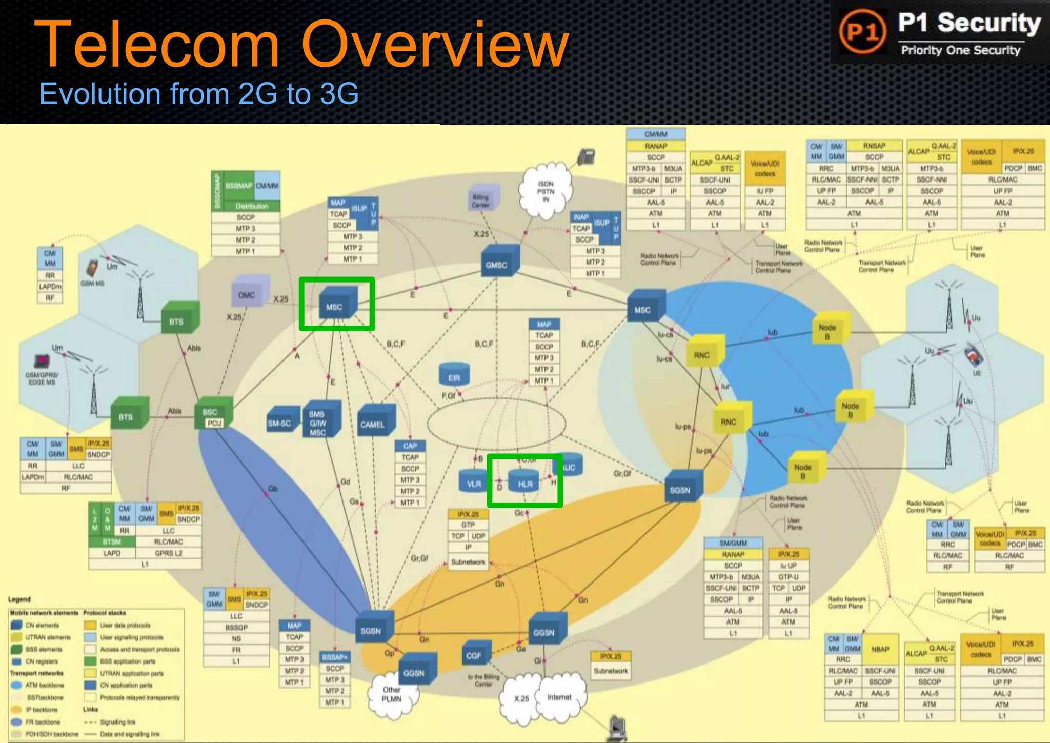 P1 Security – Hackito Ergo Sum 2014 © 2014 - P1 Security, All Rights Reserved
Telecom Overview
Evolution from 2G to 3G
 