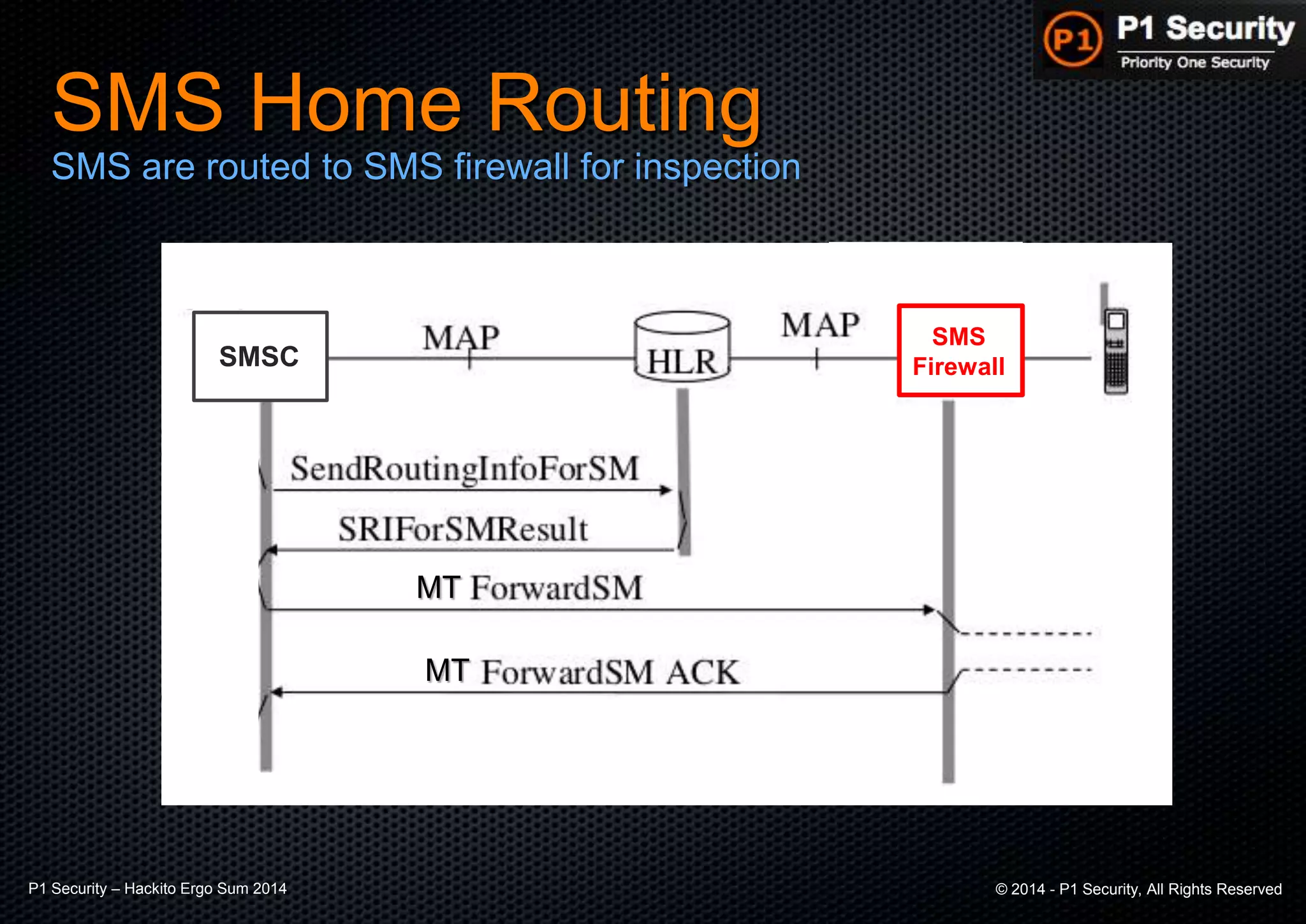 P1 Security – Hackito Ergo Sum 2014 © 2014 - P1 Security, All Rights Reserved
MSC
MT
MT
SMS Home Routing
SMS are routed to SMS firewall for inspection
SMS
FirewallSMSC
 
