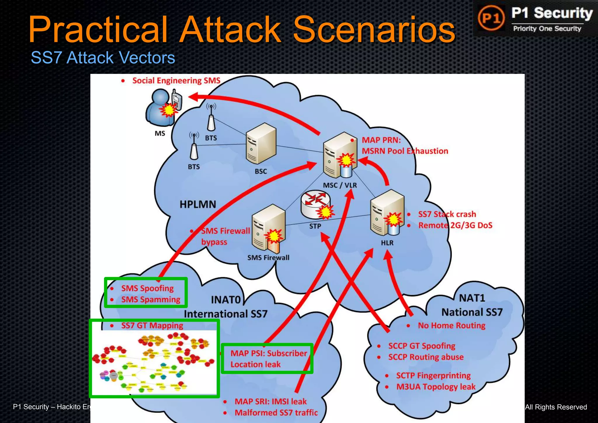 P1 Security – Hackito Ergo Sum 2014 © 2014 - P1 Security, All Rights Reserved
Practical Attack Scenarios
SS7 Attack Vectors
 