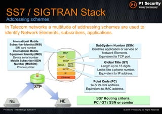 P1 Security – Hackito Ergo Sum 2014 © 2014 - P1 Security, All Rights Reserved
SS7 / SIGTRAN Stack
Addressing schemes
Point Code (PC)
14 or 24 bits address.
Equivalent to MAC address.
Global Title (GT)
Length up to 15 digits.
Looks like a phone number.
Equivalent to IP address.
SubSystem Number (SSN)
Identifies application or service on
Network Elements.
Equivalent to TCP port.
In Telecom networks a multitude of addressing schemes are used to
identify Network Elements, subscribers, applications
International Mobile
Subscriber Identity (IMSI)
SIM card number
International Mobile
Equipment Identity (IMEI)
Device serial number
Mobile Subscriber ISDN
Number (MSISDN)
Phone number
SS7 Routing criteria:
PC / GT / SSN or combo
STP
NE NE
 