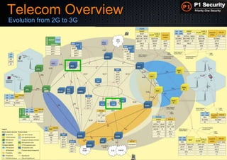 P1 Security – Hackito Ergo Sum 2014 © 2014 - P1 Security, All Rights Reserved
Telecom Overview
Evolution from 2G to 3G
 