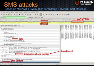 P1 Security – Hackito Ergo Sum 2014 © 2014 - P1 Security, All Rights Reserved
SMS attacks
Based on MAP MT-FSM (Mobile Terminated Forward Short Message)
Originating phone number
MAP MT FSM
SMS content
Spoof here !
12345000123
IMSI
MSC GT
 