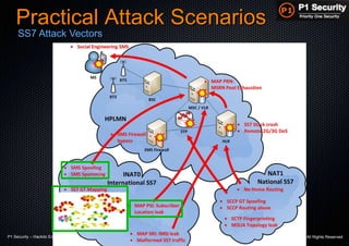 P1 Security – Hackito Ergo Sum 2014 © 2014 - P1 Security, All Rights Reserved
Practical Attack Scenarios
SS7 Attack Vectors
 