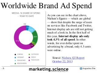 Worldwide Brand Ad Spend
As you can see in the chart above,
Nielsen’s figures — which are global
— show that despite the surge of users
on services like Facebook and Twitter,
Internet display ads are still not getting
much of a look in. In the first half of
this year, Internet display ads only
took 4.3% of all spend. In other
words, for ever dollar spent on
advertising by a brand, only 4.3 cents
were online.
Source: Nielsen, Q2 Report
October 22, 2013
-1-

Augustine Fou

 