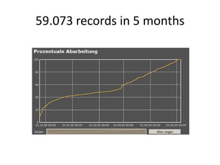 59.073 records in 5 months