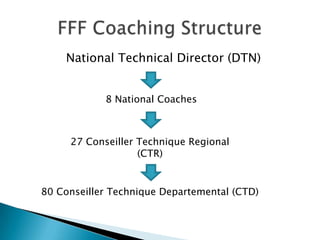 National Technical Director (DTN)FFF Coaching Structure8 National Coaches27 Conseiller Technique Regional (CTR)80 Conseiller Technique Departemental (CTD)