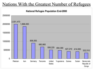 Nations With the Greatest Number of Refugees 
