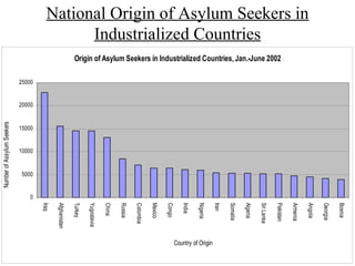 National Origin of Asylum Seekers in Industrialized Countries 