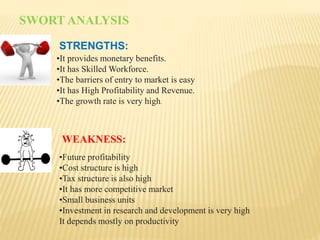 SWORT ANALYSIS
STRENGTHS:
•It provides monetary benefits.
•It has Skilled Workforce.
•The barriers of entry to market is easy
•It has High Profitability and Revenue.
•The growth rate is very high.
WEAKNESS:
•Future profitability
•Cost structure is high
•Tax structure is also high
•It has more competitive market
•Small business units
•Investment in research and development is very high
It depends mostly on productivity
 