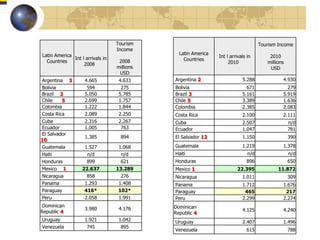 Tourism                                           Tourism Income
                                  Income
Latin America                                  Latin America
              Int l arrivals in                                Int l arrivals in        2010
  Countries                        2008          Countries
                   2008                                             2010               millions
                                  millions                                              USD
                                   USD
Argentina 3         4.665          4.633     Argentina 2                   5.288              4.930
Bolivia              594            275      Bolivia                         671                279
Brazil 2            5.050          5.785     Brazil 3                      5.161              5.919
Chile    5          2.699          1.757     Chile 5                       3.389              1.636
Colombia            1.222          1.844     Colombia                      2.385              2.083
Costa Rica          2.089          2.250     Costa Rica                    2.100              2.111
Cuba                2.316          2.267     Cuba                          2.507                  n/d
Ecuador             1.005           763      Ecuador                       1.047                  781
El Salvador
                    1.385           894      El Salvador 12                1.150                  390
10
Guatemala           1.527          1.068     Guatemala                     1.219              1.378
Haiti                n/d            n/d      Haiti                            n/d                 n/d
Honduras             899            621      Honduras                        896                  650
Mexico 1           22.637         13.289     Mexico 1                   22.395              11.872
Nicaragua            858            276      Nicaragua                     1.011                  309
Panama              1.293          1.408     Panama                        1.712              1.676
Paraguay            416*           102*      Paraguay                       465                217
Peru                2.058          1.991     Peru                          2.299              2.274
Dominican                                    Dominican
                    3.980          4.176                                   4.125              4.240
Republic 4                                   Republic 4
Uruguay             1.921          1.042     Uruguay                       2.407              1.496
Venezuela            745            895
                                             Venezuela                       615                  788
 