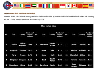 Las ciudades más visitadas del mundo
The firm issued Euro monitor ranking of the 150 most visited cities by international tourists worldwide in 2009. The following
are the 15 most visited cities in the world ranking 2009:


                                                    Most visited cities



                                Number of                                 Number of                                Number of
 No.        City      Country    visitors   No.       City     Country     visitors   No.      City      Country    visitors
                                 millions                                  millions                                 millions




                      United                                   United
  1      London              15.64           6    New York                  6.22      11      Dubin      Ireland     4.47
                     kingdom                                   States


  2     Bangkok      Thailand    10.35       7      Dubai        UAE        6.12      12     Bahrein     Bahrein     4.42

  3        Paris      France      9.70       8      Rome         Italy      6.03      13    Shanghai      China      4.31

                                                                South
  4     Singapur     Singapur     9.50       9       Seul                   4.92      14     Toronto     Canada      4.16
                                                                Korea

                                                                                              Kuala
  5    Hong Kong       China      8.14      10    Barcelona     Spain       4.69      15                Malasya      4.12
                                                                                             Lumpur
 