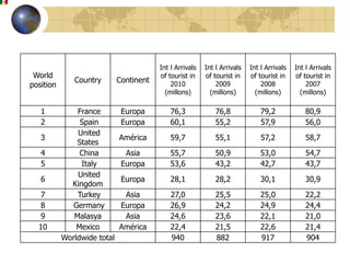 Int l Arrivals   Int l Arrivals   Int l Arrivals   Int l Arrivals
 World                                   of tourist in    of tourist in    of tourist in    of tourist in
              Country        Continent       2010             2009             2008             2007
position
                                           (millons)        (millons)        (millons)        (millons)

   1           France         Europa         76,3             76,8             79,2             80,9
   2            Spain         Europa         60,1             55,2             57,9             56,0
               United
   3                         América         59,7             55,1             57,2             58,7
               States
   4            China          Asia          55,7             50,9             53,0             54,7
   5            Italy         Europa         53,6             43,2             42,7             43,7
               United
   6                          Europa         28,1             28,2             30,1             30,9
             Kingdom
   7           Turkey         Asia           27,0             25,5             25,0             22,2
   8          Germany        Europa          26,9             24,2             24,9             24,4
   9          Malasya         Asia           24,6             23,6             22,1             21,0
  10           Mexico        América         22,4             21,5             22,6             21,4
           Worldwide total                   940              882              917              904
 
