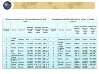 Revenues generated from international tourism by host                  Revenues generated from international tourism by sender
                         country                                                                 country


                                                                                                               Expenses in Expenses in Expenses in
                                      Renevues    Renevues Renevues
                                                                                                               tourism by tourism by tourism by
Worldwide                             generated   generated generated   Worldwide
             Country      Continent                                                  Country       Continent     sender      sender      sender
 position                              in 2009     in 2008   in 2007     position
                                                                                                                 country     country     country
                                       millions    millions  millions
                                                                                                                  2009        2008        2007



             United
   1                     America      US$ 110,1 US$ 96,7 US$ 85,7          1        Germany Europe             US$91,0 US$ 83,1 US$ 73,9
            States
                                                                                     United
   2        Spain        Europe       US$ 61,6 US$ 57,6 US$ 51,1           2                      America      US$79,7 US$ 76,4 US$ 72,1
                                                                                    States
                                                                                     united
   3        France       Europe       US$ 55,6 US$ 54.3 US$ 46.3           3                      Europe       US$ 68,5 US$ 71,4 US$ 63,1
                                                                                    Kingdom
   4         Italy       Europe       US$ 45,7 US$ 42,7 US$ 38,1           4         France       Europe       US$ 43,1 US$ 36.7 US$ 31.2
   5         China       Asia         US$ 40,8 US$ 37,2 US$ 33,9           5         China        Asia         US$ 36,2 US$ 29,8 US$ 24,3
   6         Germany     Europe       US$ 40,0 US$ 36,0 US$ 32,8           6         Italy        Europe       US$ 30,8 US$ 27,3 US$ 23,1
             United
   7                     Europe       US$ 36,0 US$ 38,6 US$ 33,7           7        Japan         Asia         US$ 27,9 US$ 26,5 US$ 26,9
            Kindgom
   8         Australia   Oceania      US$ 24,7 US$ 22,3 US$ 17,8           8        Canada        America      US$ 26,9 US$ 24,7 US$ 20,5
   9         Turkey      Europe       US$ 22,0 US$ 18,5 US$ 16,9           9        Russia        Europe       US$ 24,9 US$ 22,3 US$ 18,2
   10       Austria      Europe       US$21,8     US$18,9 US$ 16.6         10       Netherlands   Europe       US$ 21,7 US$ 19,1          n.a.
 