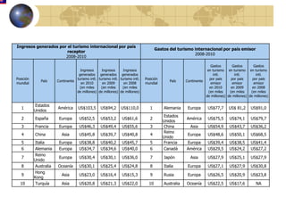 Ingresos generados por el turismo internacional por país
                                                                                      Gastos del turismo internacional por país emisor
                       receptor
                                                                                                         2008-2010
                      2008-2010

                                                                                                                     Gastos      Gastos       Gastos
                                     Ingresos      Ingresos      Ingresos                                         en turismo en turismo en turismo
                                    generados generados generados                                                     intl.       intl.        intl.
Posición                           turismo intl. turismo intl. turismo intl.   Posición                             por país    por país     por país
              País      Continente                                                           País     Continente
mundial                               en 2010       en 2009       en 2008      mundial                               emisor      emisor       emisor
                                     (en miles     (en miles     (en miles                                          en 2010     en 2009      en 2008
                                   de millones) de millones) de millones)                                          (en miles   (en miles    (en miles
                                                                                                                 de millones) de millones) de millones)

           Estados
   1                    América      US$103,5      US$94,2      US$110,0          1       Alemania     Europa      US$77,7     US$ 81,2     US$91,0
           Unidos
                                                                                          Estados
   2       España        Europa      US$52,5       US$53,2       US$61,6          2                   América      US$75,5     US$74,1      US$79,7
                                                                                          Unidos
   3       Francia       Europa      US$46,3       US$49,4       US$55,6          3       China         Asia       US$54,9     US$43,7      US$36,2
                                                                                          Reino
   4       China          Asia       US$45,8       US$39,7       US$40,8          4                    Europa      US$48,6     US$50,1      US$68,5
                                                                                          Unido
   5        Italia       Europa      US$38,8       US$40,2       US$45,7          5       Francia     Europa       US$39,4     US$38,5      US$41,4
   6        Alemania     Europa      US$34,7       US$34,6       US$40,0          6       Canadá      América      US$29,5     US$24,2      US$27,2
            Reino
   7                     Europa      US$30,4       US$30,1       US$36,0          7       Japón         Asia       US$27,9     US$25,1      US$27,9
           Unido
   8        Australia   Oceanía      US$30,1       US$25,4       US$24,8          8       Italia       Europa      US$27,1     US$27,9      US$30,8
            Hong
   9                      Asia       US$23,0       US$16,4       US$15,3          9       Rusia        Europa      US$26,5     US$20,9      US$23,8
           Kong
  10        Turquía       Asia       US$20,8       US$21,3       US$22,0         10       Australia   Oceanía      US$22,5     US$17,6         NA
 