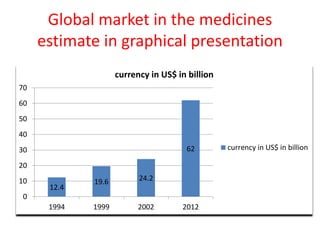 Global market in the medicines
estimate in graphical presentation
12.4
19.6 24.2
62
0
10
20
30
40
50
60
70
1994 1999 2002 2012
currency in US$ in billion
currency in US$ in billion
 