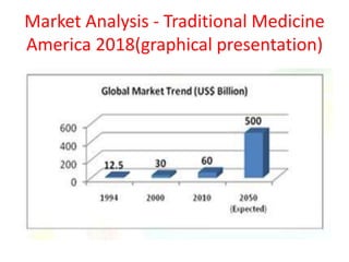 Market Analysis - Traditional Medicine
America 2018(graphical presentation)
 