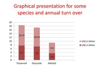 Graphical presentation for some
species and annual turn over
7.7 7.2
3.6
10.79
10.03
5.6
0
2
4
6
8
10
12
14
16
18
20
Terpenoid Glycoside Alkaloid
US$ in billoin
US$ in billion
 