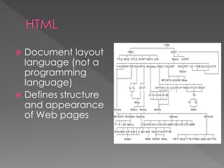  Document layout
language (not a
programming
language)
 Defines structure
and appearance
of Web pages
 