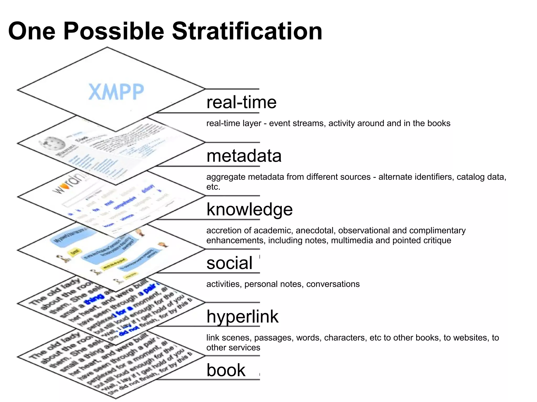 One Possible Stratification
hyperlink
book
social
link scenes, passages, words, characters, etc to other books, to websites, to
other services
activities, personal notes, conversations
accretion of academic, anecdotal, observational and complimentary
enhancements, including notes, multimedia and pointed critique
aggregate metadata from different sources - alternate identifiers, catalog data,
etc.
real-time layer - event streams, activity around and in the books
metadata
knowledge
real-time
 