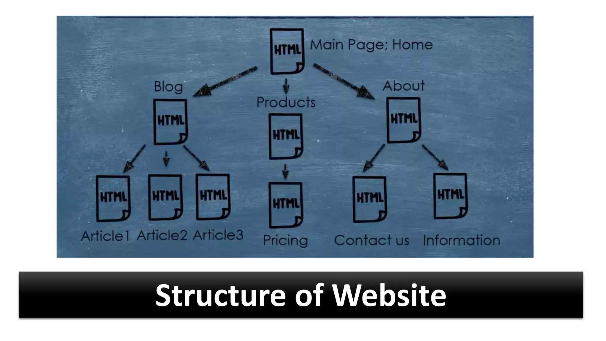 Structure of Website
 