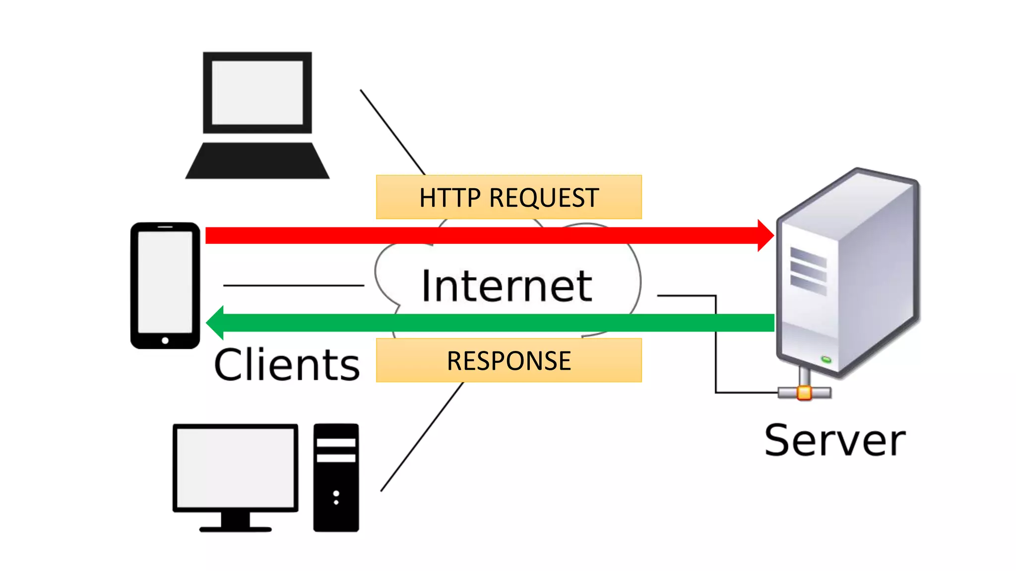 HTTP REQUEST
RESPONSE
 