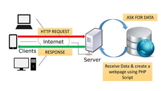 HTTP REQUEST
ASK FOR DATA
Receive Data & create a
webpage using PHP
Script
RESPONSE
 