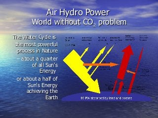 Air Hydro PowerAir Hydro Power
World without COWorld without CO22 problemproblem
The Water Cycle isThe Water Cycle is
the most powerfulthe most powerful
process in Natureprocess in Nature
–– aabout a quarterbout a quarter
ofof all Sun’sall Sun’s
EnergyEnergy
or about a half ofor about a half of
Sun’s EnergySun’s Energy
achieving theachieving the
EarthEarth
 