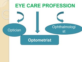 EYE CARE PROFESSION
Optician
Ophthalmologi
st
Optometrist
 