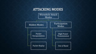 ATTACKING MODES
Wormhole Attack
Modes
Hidden Modes
Packet
Encapsulation
Packet Replay
Participation
Modes
High Power
Transmission
Out of Band
 