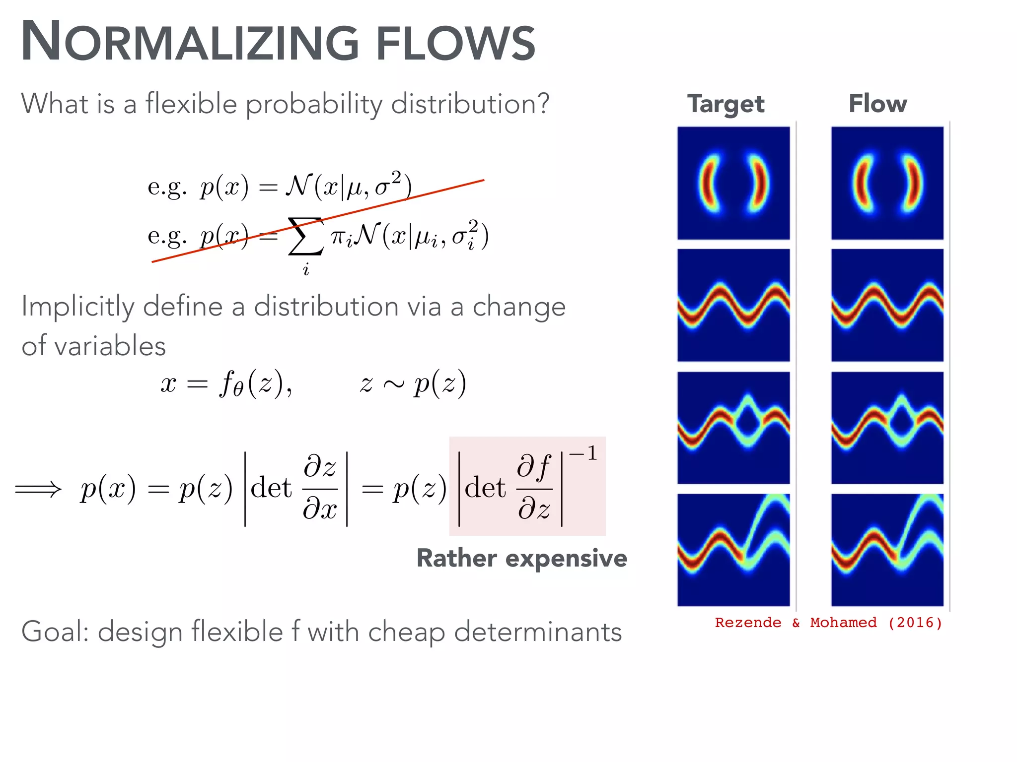 NORMALIZING FLOWS
What is a flexible probability distribution?
e.g. p(x) = N(x|µ, 2
)
e.g. p(x) =
X
i
⇡iN(x|µi, 2
i )
x = f✓(z), z ⇠ p(z)
Implicitly define a distribution via a change
of variables
=) p(x) = p(z) det
@z
@x
= p(z) det
@f
@z
1
Rather expensive
Goal: design flexible f with cheap determinants
Target Flow
Rezende & Mohamed (2016)
 