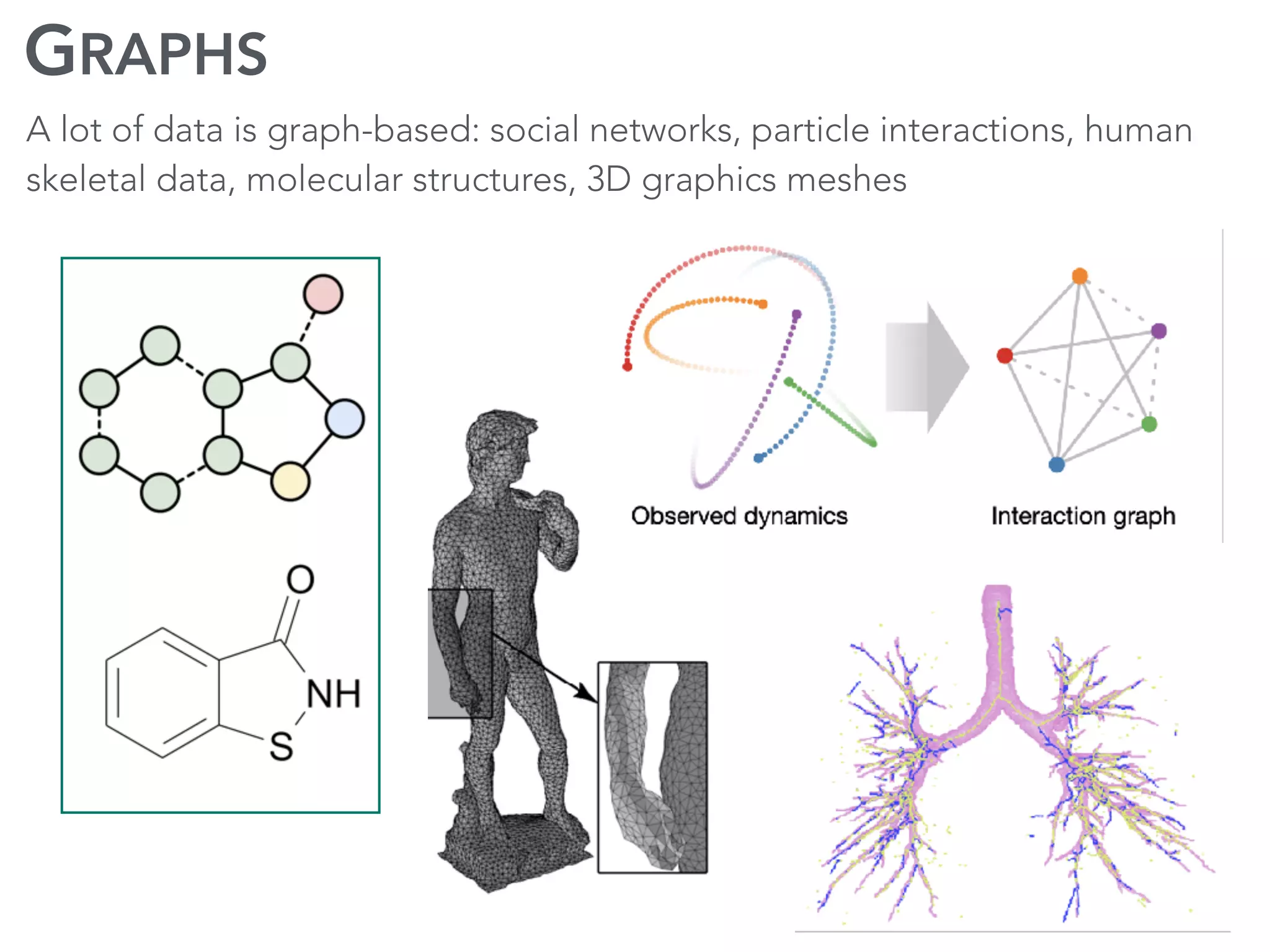 GRAPHS
A lot of data is graph-based: social networks, particle interactions, human
skeletal data, molecular structures, 3D graphics meshes
 