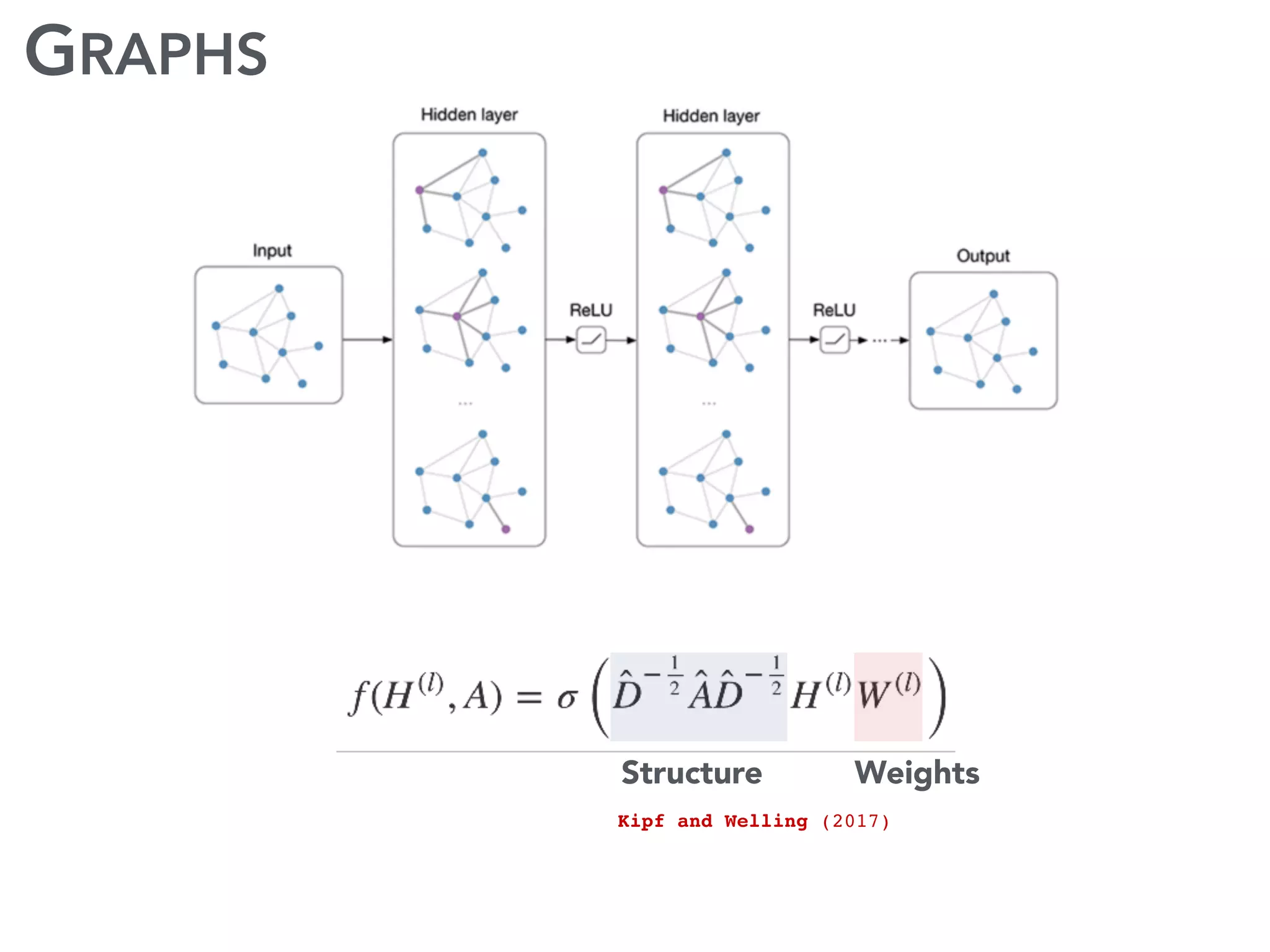 GRAPHS
Structure Weights
Kipf and Welling (2017)
 