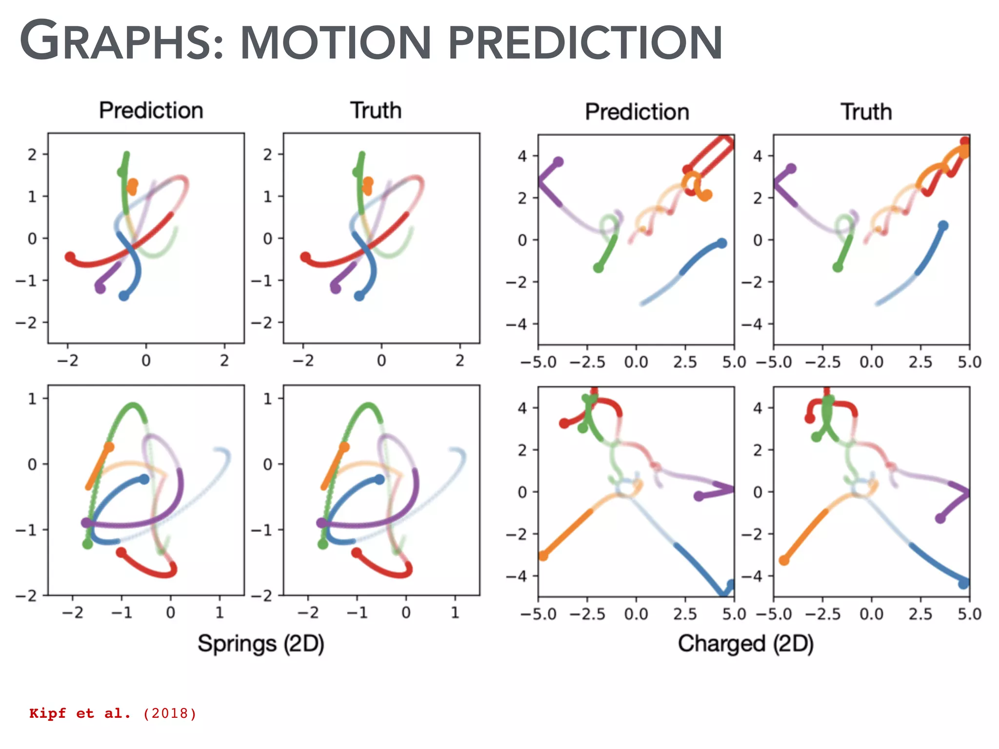 GRAPHS: MOTION PREDICTION
Kipf et al. (2018)
 