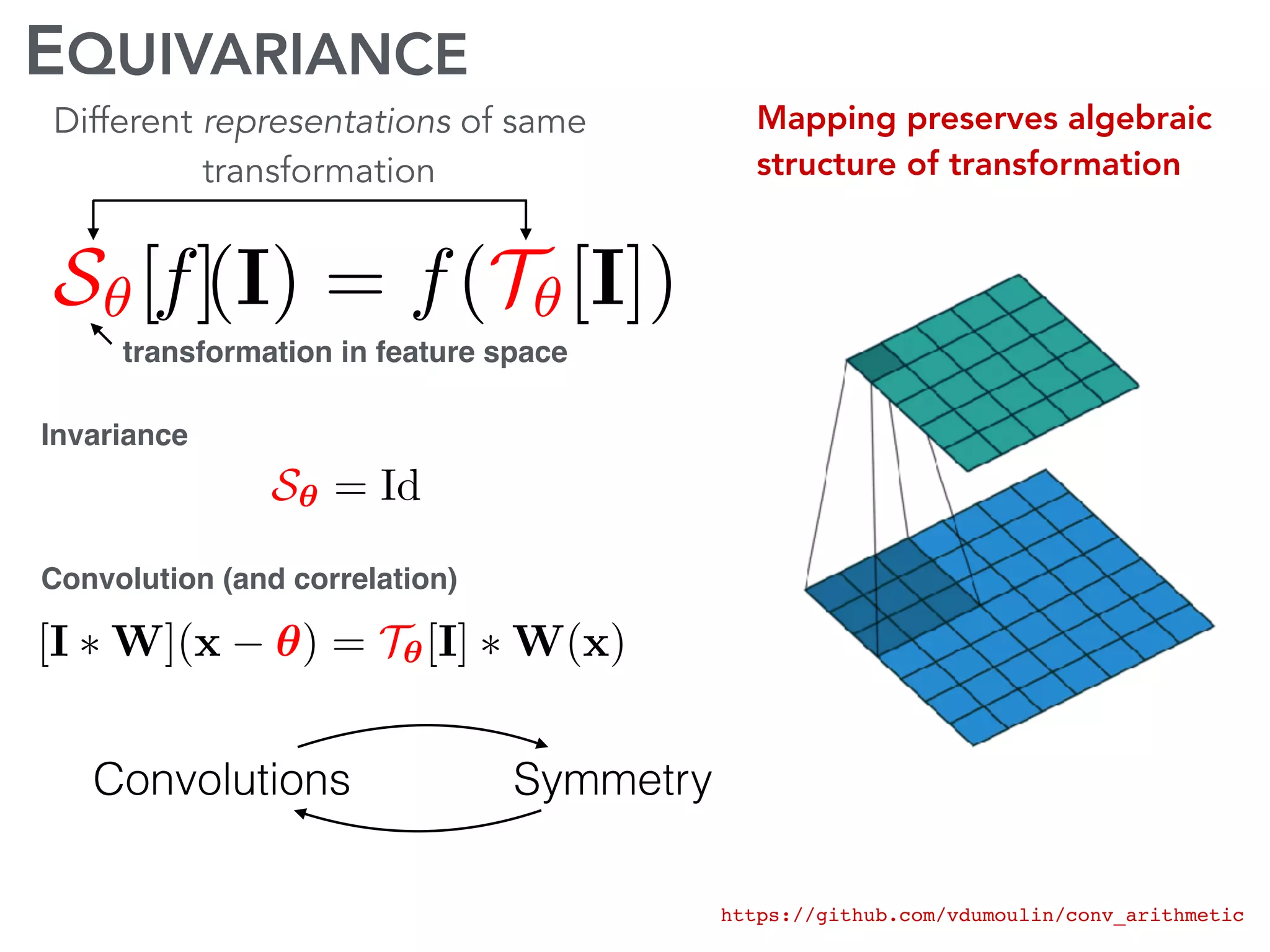 EQUIVARIANCE
S✓[f](I) = f(T✓[I])S✓[f](I) = f(T✓[I])S✓[f](I) = f(T✓[I])S✓[f](I) = f(T✓[I])
transformation in feature space
Mapping preserves algebraic
structure of transformation
Different representations of same
transformation
https://github.com/vdumoulin/conv_arithmetic
Convolution (and correlation)
[I ⇤ W](x ✓) = T✓[I] ⇤ W(x)
S✓ = Id
Invariance
Convolutions Symmetry
 