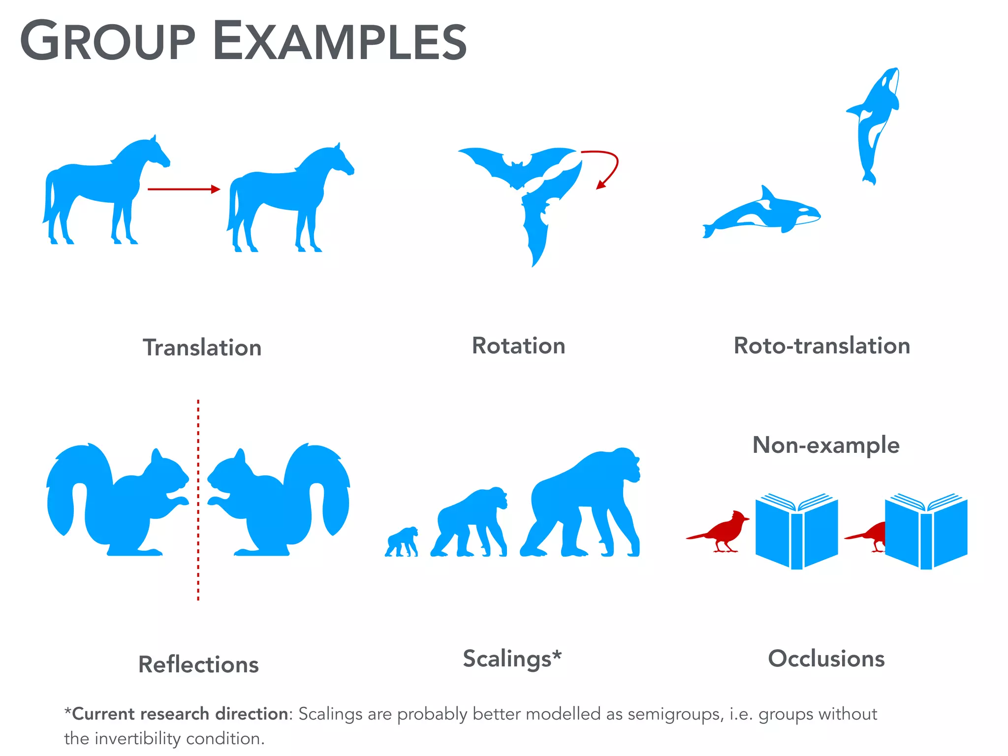 GROUP EXAMPLES
*Current research direction: Scalings are probably better modelled as semigroups, i.e. groups without
the invertibility condition.
Scalings*
Translation
Reﬂections
Roto-translationRotation
Occlusions
Non-example
 