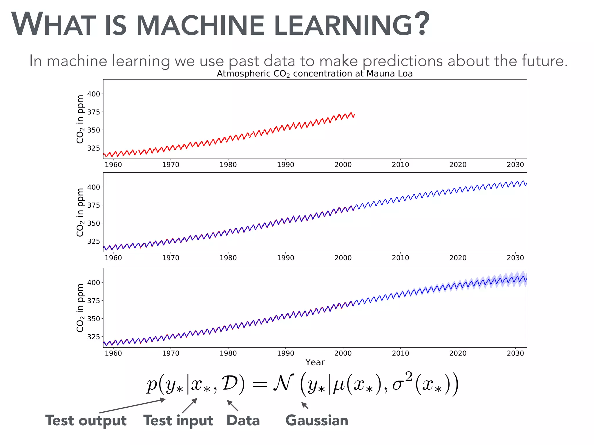 WHAT IS MACHINE LEARNING?
In machine learning we use past data to make predictions about the future.
p(y⇤|x⇤, D) = N y⇤|µ(x⇤), 2
(x⇤)
DataTest inputTest output Gaussian
 