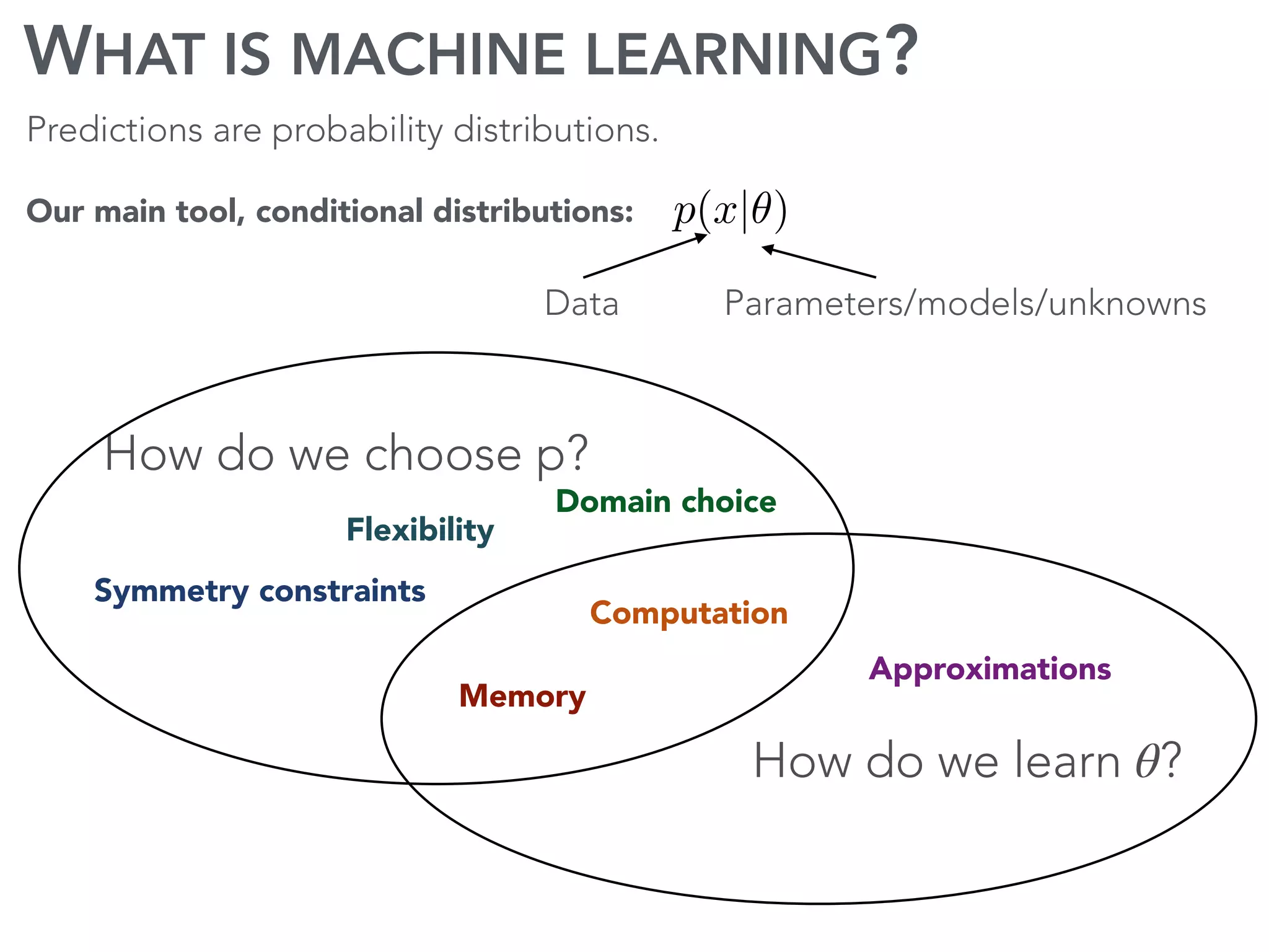 WHAT IS MACHINE LEARNING?
Predictions are probability distributions.
Our main tool, conditional distributions:
Data
p(x|✓)
Parameters/models/unknowns
Symmetry constraints
Domain choice
Flexibility
Approximations
Computation
Memory
How do we choose p?
How do we learn θ?
 