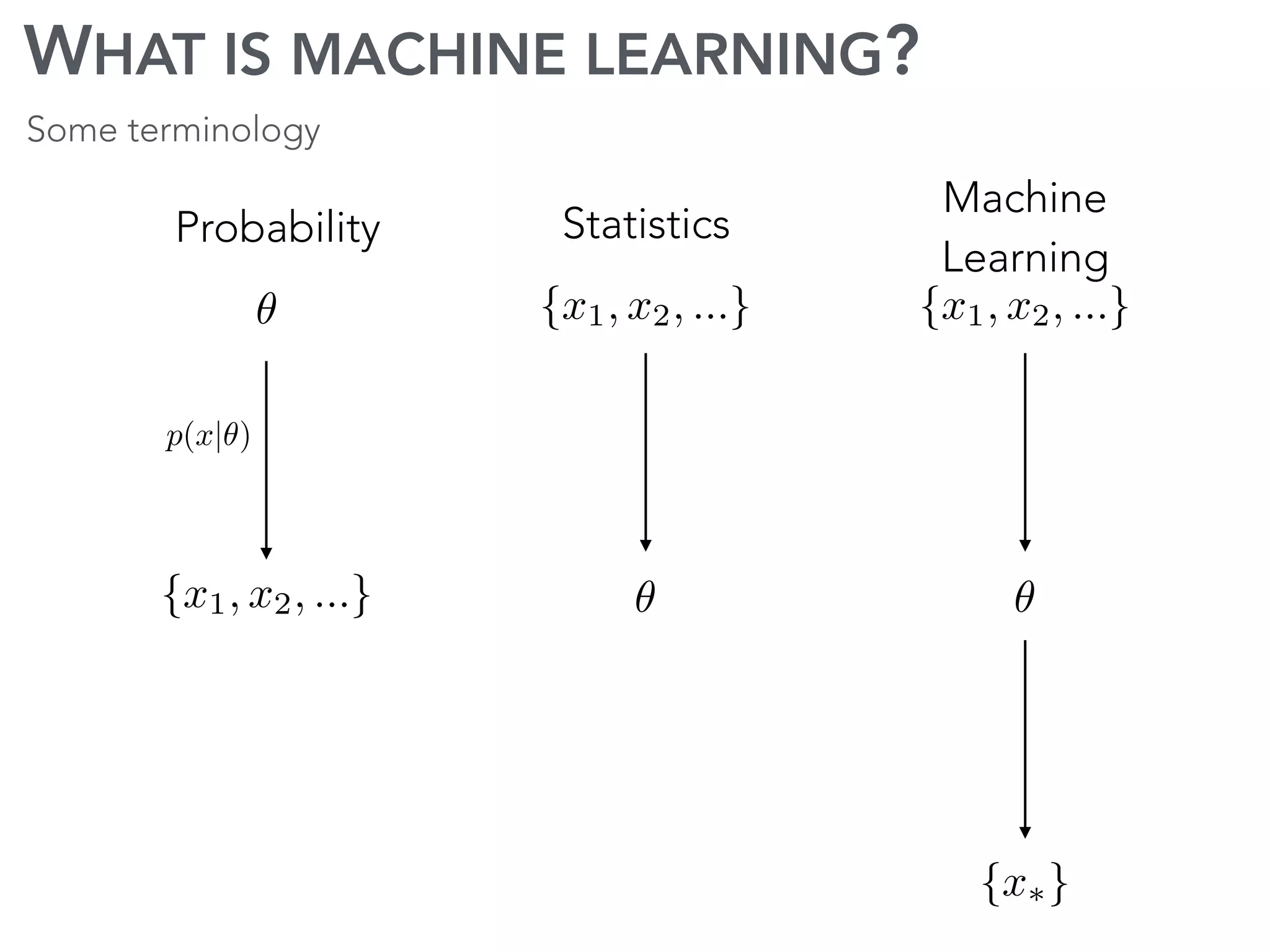 WHAT IS MACHINE LEARNING?
Probability
p(x|✓)
✓
{x1, x2, ...} ✓
{x1, x2, ...}
Statistics
Machine
Learning
✓
{x1, x2, ...}
{x⇤}
Some terminology
 