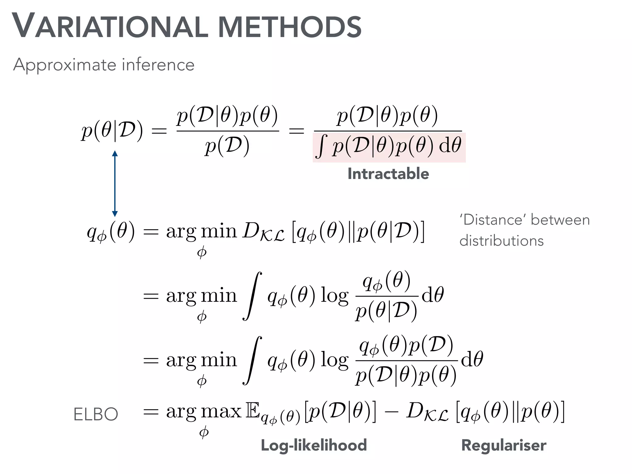 VARIATIONAL METHODS
Approximate inference
Intractable
p(✓|D) =
p(D|✓)p(✓)
p(D)
=
p(D|✓)p(✓)
R
p(D|✓)p(✓) d✓
Log-likelihood Regulariser
ELBO
q (✓) = arg min DKL [q (✓)kp(✓|D)]
= arg min
Z
q (✓) log
q (✓)
p(✓|D)
d✓
= arg min
Z
q (✓) log
q (✓)p(D)
p(D|✓)p(✓)
d✓
= arg max Eq (✓)[p(D|✓)] + DKL [q (✓)kp(✓)]
q (✓) = arg min DKL [q (✓)kp(✓|D)]
= arg min
Z
q (✓) log
q (✓)
p(✓|D)
d✓
= arg min
Z
q (✓) log
q (✓)p(D)
p(D|✓)p(✓)
d✓
= arg max Eq (✓)[p(D|✓)] + DKL [q (✓)kp(✓)]
q (✓) = arg min DKL [q (✓)kp(✓|D)]
= arg min
Z
q (✓) log
q (✓)
p(✓|D)
d✓
= arg min
Z
q (✓) log
q (✓)p(D)
p(D|✓)p(✓)
d✓
= arg max Eq (✓)[p(D|✓)] + DKL [q (✓)kp(✓)]
‘Distance’ between
distributions
q (✓) = arg min DKL [q (✓)kp(✓|D)]
= arg min
Z
q (✓) log
q (✓)
p(✓|D)
d✓
= arg min
Z
q (✓) log
q (✓)p(D)
p(D|✓)p(✓)
d✓
= arg max Eq (✓)[p(D|✓)] DKL [q (✓)kp(✓)]
p(✓|D) =
p(D|✓)p(✓)
p(D)
=
p(D|✓)p(✓)
R
p(D|✓)p(✓) d✓
 