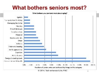 What bothers seniors most?

© 2014, Tech-enhanced Life, PBC

4

 