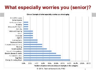 What especially worries you (senior)?

© 2014, Tech-enhanced Life, PBC

6

 