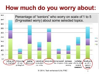 How much do you worry about:
Percentage of “seniors” who worry on scale of 1 to 5
(5=greatest worry) about some selected topics.

© 2014, Tech-enhanced Life, PBC

8

 