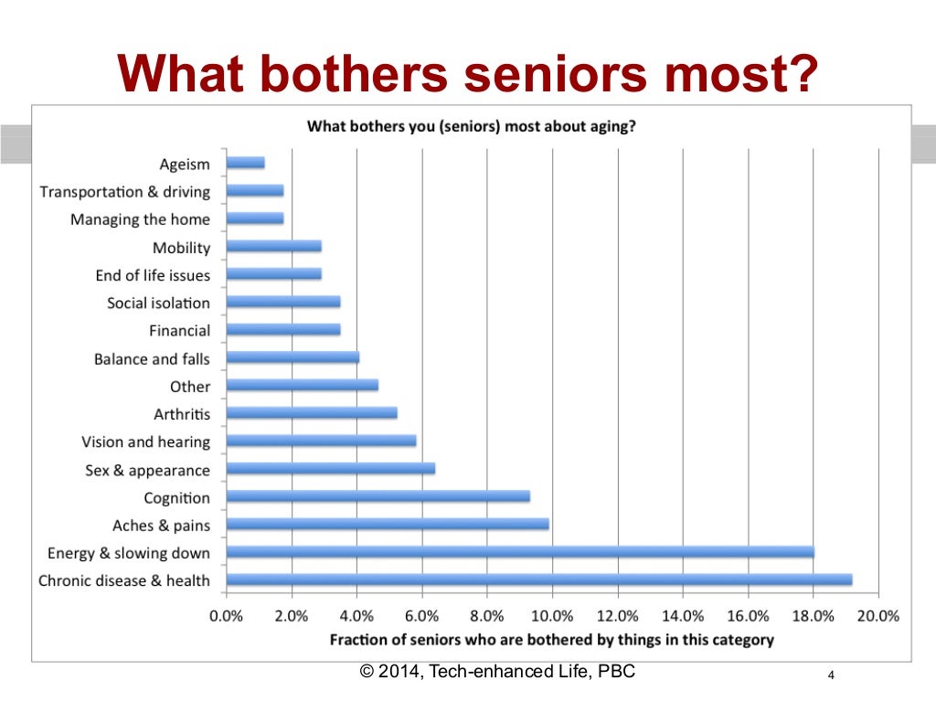 What do seniors worry about?