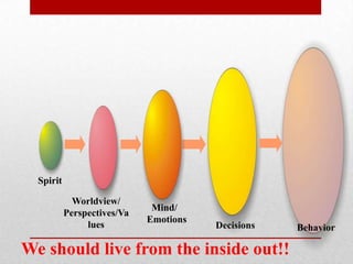 We should live from the inside out!!
BehaviorDecisions
Mind/
Emotions
Spirit
Worldview/
Perspectives/Va
lues
 