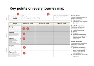 Zone	A:	The	lens	
The	lens	provides	constraints	for	
the	map	by	assigning:	
1.  A	persona	(“who”)		
2.  The	scenario	to	be	examined	
(“what”)	
	
Zone	B:	The	experience	
The	heart	of	the	map	is	the	
visualized	experience	
3.  Phases	of	the	journey	
4.  AcGons	
5.  Thoughts	
6.  EmoGonal	experience	that	
the	user	has	throughout	the	
journey	(Quotes,	videos,	
emoGcons)	
	
Zone	C:	The	insights	
The	output	should	vary	based	on	
the	business	goal	the	map	
supports.		
7.  Insights	to	describe	what	
have	we	learn	such	as	pain	
points,	content	required,	
value	of	digital	channels,	
internal	ownership	
8.  OpportuniGes	to	improve	the	
experience	
1	 2	
3	 4	
5	
6	
7	
Zone	A	Zone	B	Zone	C	
Key points on every journey map
7	
 