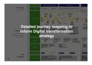 The steps
The
Experience
The
Insights
Thoughts,	feelings,	
pain	points,	quotes,	
touch	points.	
Overall	intent	
A detailed journey map can
inform a digital transformation
strategy
 