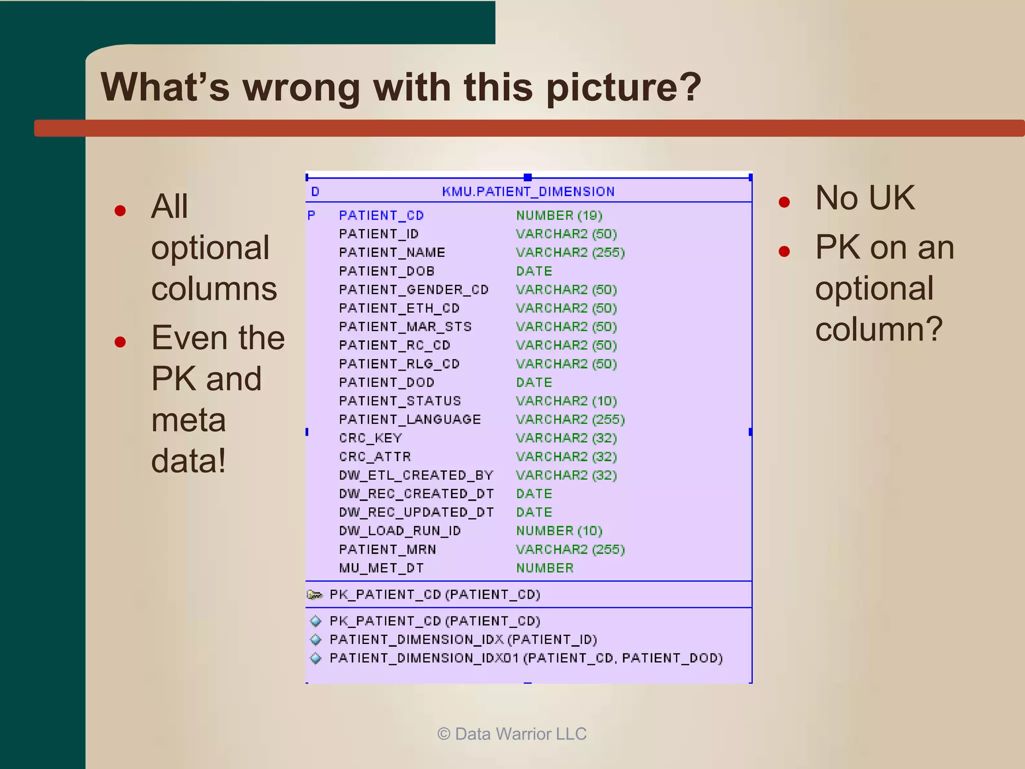 What’s wrong with this picture? 
● All 
optional 
columns 
● Even the 
PK and 
meta 
data! 
● No UK 
● PK on an 
optional 
column? 
© Data Warrior LLC 
 