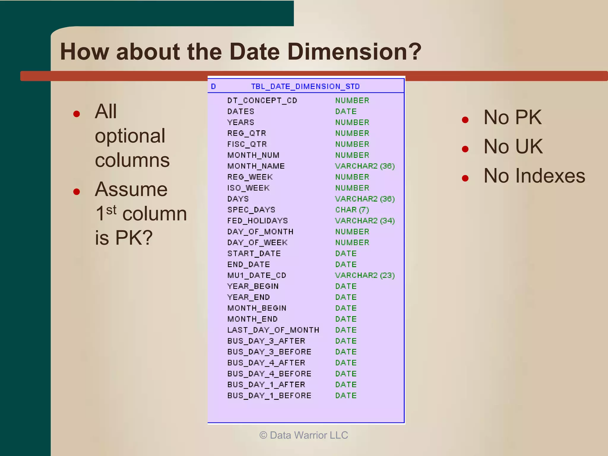 How about the Date Dimension? 
● All 
optional 
columns 
● Assume 
1st column 
is PK? 
● No PK 
● No UK 
● No Indexes 
© Data Warrior LLC 
 